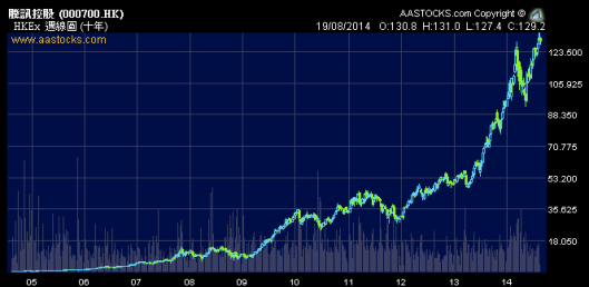 騰訊股價十年來長升，沽了貨怕買唔返！